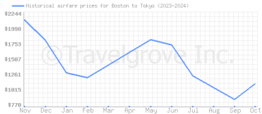 Price overview for flights from Boston to Tokyo