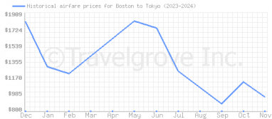 Price overview for flights from Boston to Tokyo