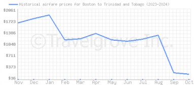 Price overview for flights from Boston to Trinidad and Tobago