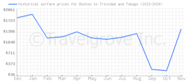 Price overview for flights from Boston to Trinidad and Tobago