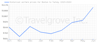 Price overview for flights from Boston to Turkey