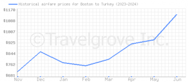 Price overview for flights from Boston to Turkey