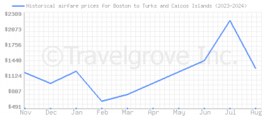 Price overview for flights from Boston to Turks and Caicos Islands