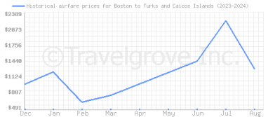 Price overview for flights from Boston to Turks and Caicos Islands