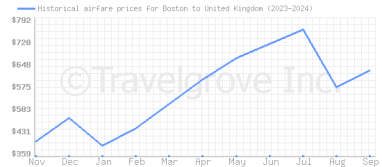 Price overview for flights from Boston to United Kingdom