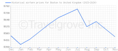 Price overview for flights from Boston to United Kingdom