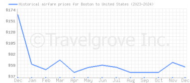 Price overview for flights from Boston to United States