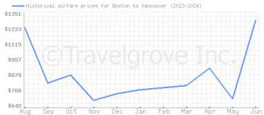 Price overview for flights from Boston to Vancouver