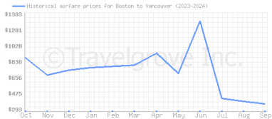 Price overview for flights from Boston to Vancouver