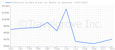 Price overview for flights from Boston to Vancouver