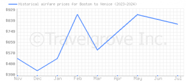 Price overview for flights from Boston to Venice