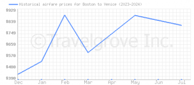 Price overview for flights from Boston to Venice