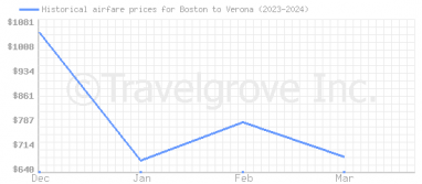 Price overview for flights from Boston to Verona