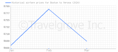 Price overview for flights from Boston to Verona