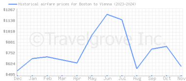 Price overview for flights from Boston to Vienna