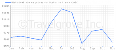 Price overview for flights from Boston to Vienna