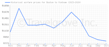 Price overview for flights from Boston to Vietnam