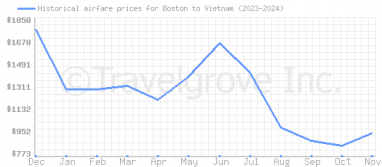 Price overview for flights from Boston to Vietnam