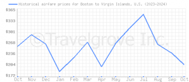 Price overview for flights from Boston to Virgin Islands, U.S.