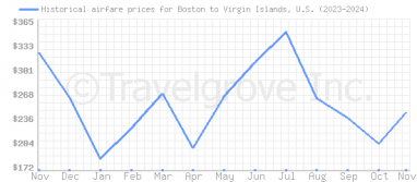 Price overview for flights from Boston to Virgin Islands, U.S.