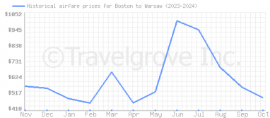 Price overview for flights from Boston to Warsaw