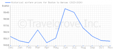 Price overview for flights from Boston to Warsaw