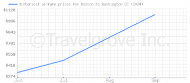 Price overview for flights from Boston to Washington DC