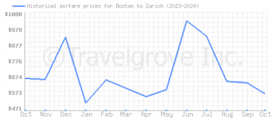 Price overview for flights from Boston to Zurich