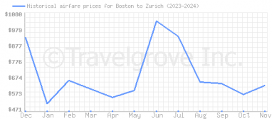 Price overview for flights from Boston to Zurich