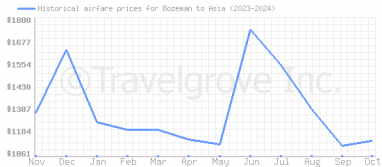 Price overview for flights from Bozeman to Asia