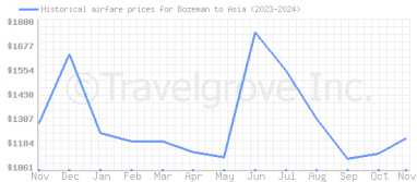 Price overview for flights from Bozeman to Asia