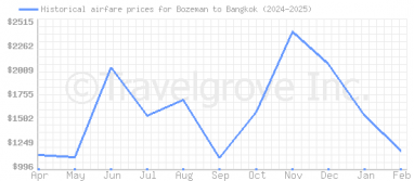 Price overview for flights from Bozeman to Bangkok