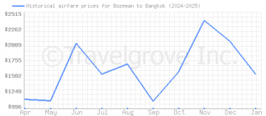 Price overview for flights from Bozeman to Bangkok