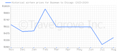 Price overview for flights from Bozeman to Chicago