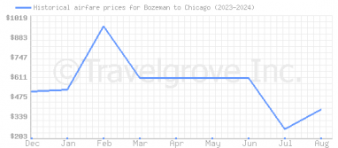 Price overview for flights from Bozeman to Chicago