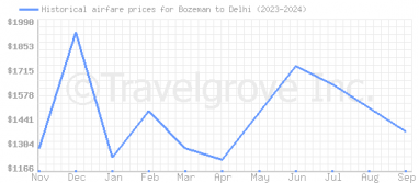 Price overview for flights from Bozeman to Delhi