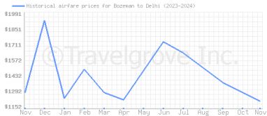 Price overview for flights from Bozeman to Delhi