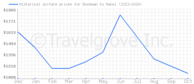 Price overview for flights from Bozeman to Hanoi