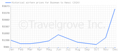 Price overview for flights from Bozeman to Hanoi