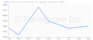 Price overview for flights from Bozeman to Houston