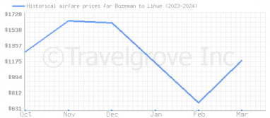 Price overview for flights from Bozeman to Lihue