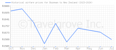 Price overview for flights from Bozeman to New Zealand