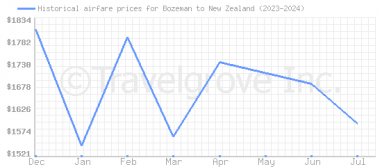 Price overview for flights from Bozeman to New Zealand