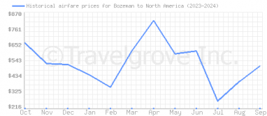 Price overview for flights from Bozeman to North America