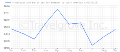 Price overview for flights from Bozeman to North America