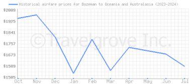 Price overview for flights from Bozeman to Oceania and Australasia