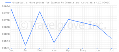 Price overview for flights from Bozeman to Oceania and Australasia