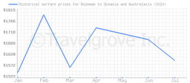 Price overview for flights from Bozeman to Oceania and Australasia