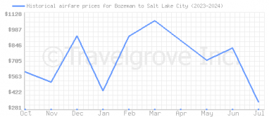 Price overview for flights from Bozeman to Salt Lake City