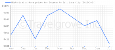 Price overview for flights from Bozeman to Salt Lake City